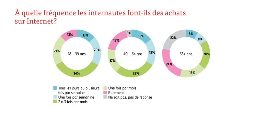 À quelle fréquence les internautes font-ils des achats sur Internet?