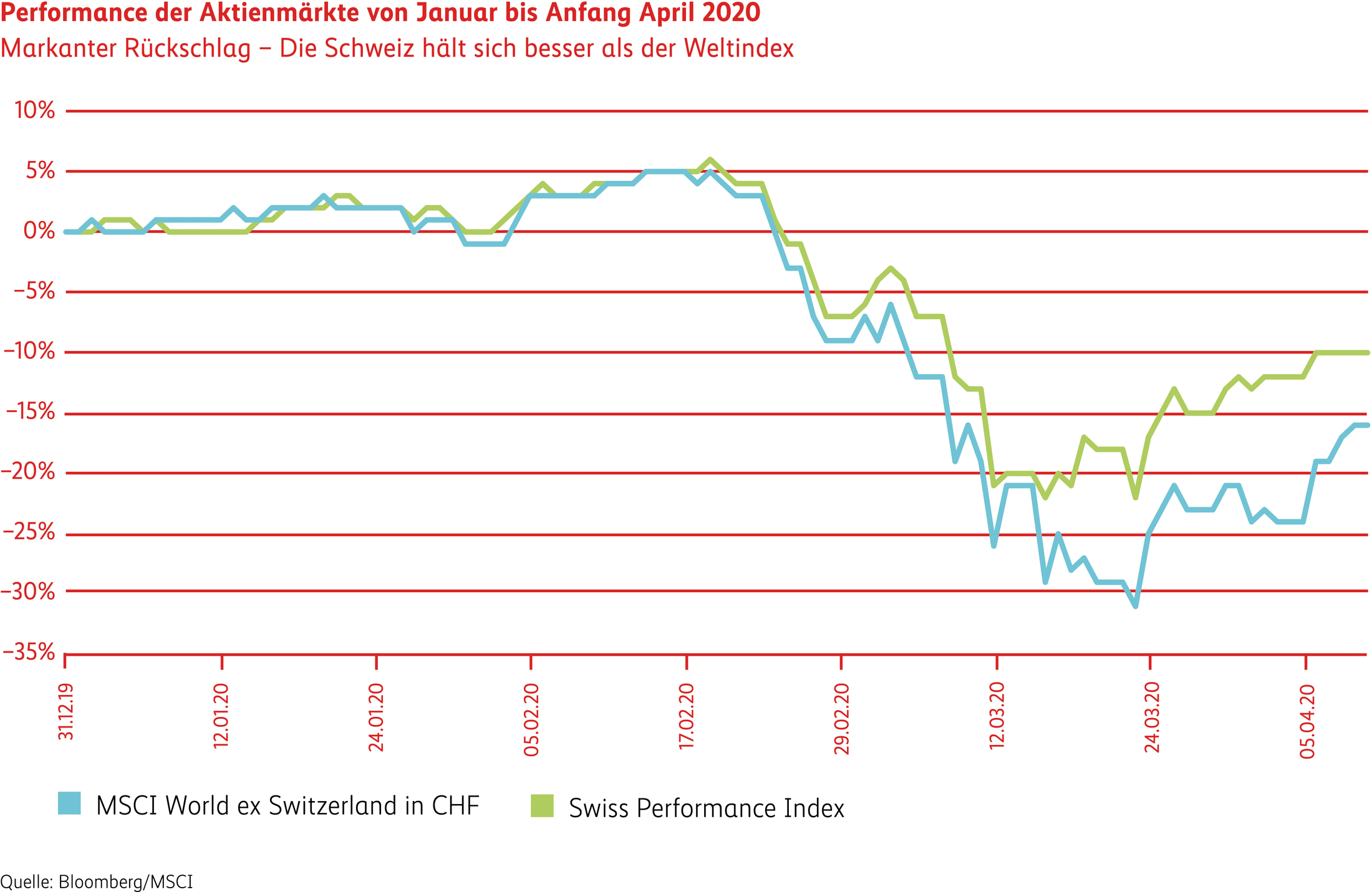Grafik Performance der Aktienmärkte von Januar bis Anfang April 2020