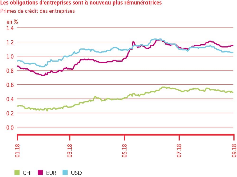 Graphique Les obligations d’entreprises sont de nouveau mieux rémunérées.