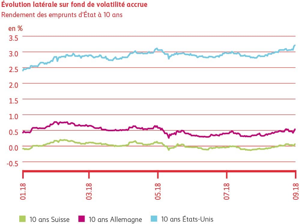 Graphique: tendance latérale avec volatilité accrue