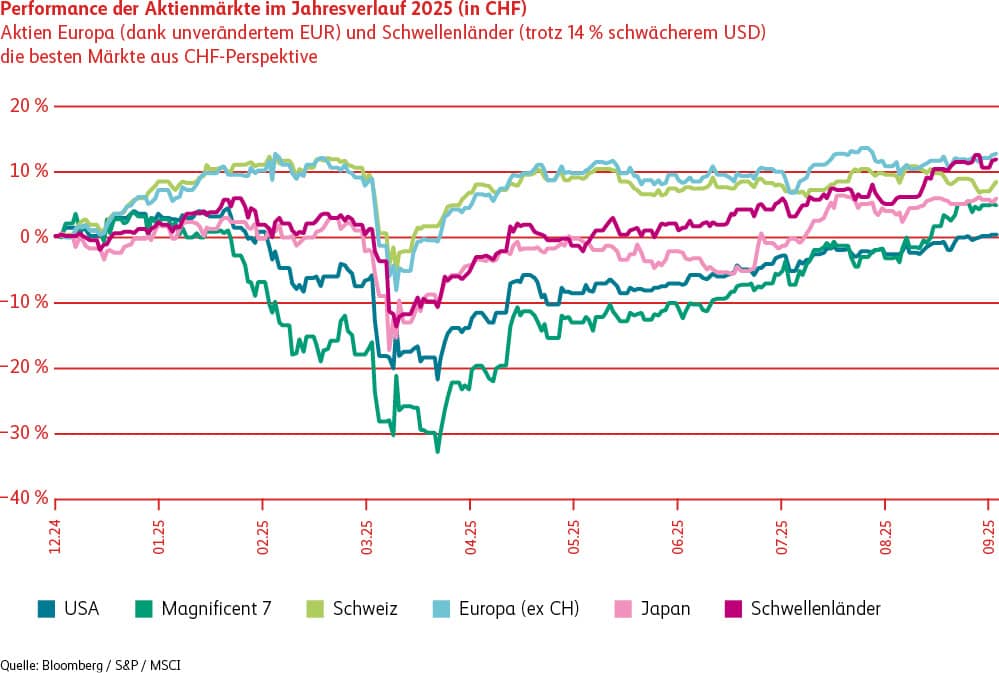 Liniendiagramm, das die Entwicklung der Aktienmärkte USA, Schweiz, Europa (ohne Schweiz), Japan und der Schwellenländer im Jahresverlauf 2025 in Schweizer Franken (CHF) darstellt. Zusätzlich wird die Performance der 'Magnificent 7' (eine Gruppe von US-Technologieaktien) gezeigt. Europa und die Schwellenländer verzeichnen die beste Performance, dank eines gegenüger Schweizer Franken unveränderten EUR beziehungsweise trotz eines gegenüber Schweizer Franken 14 Prozent schwächeren US-Dollars.