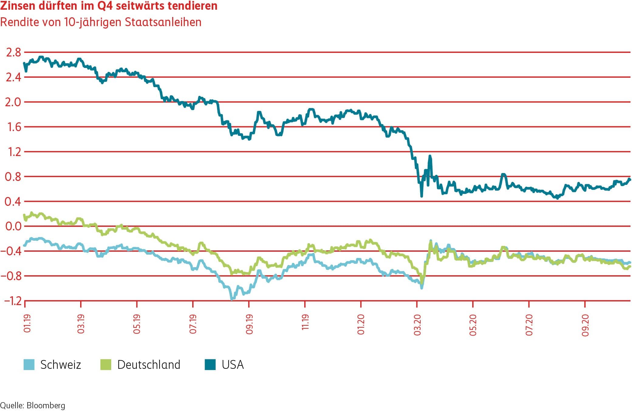 Grafik Zinsen dürften im Q4 2020 seitwärts tendieren.