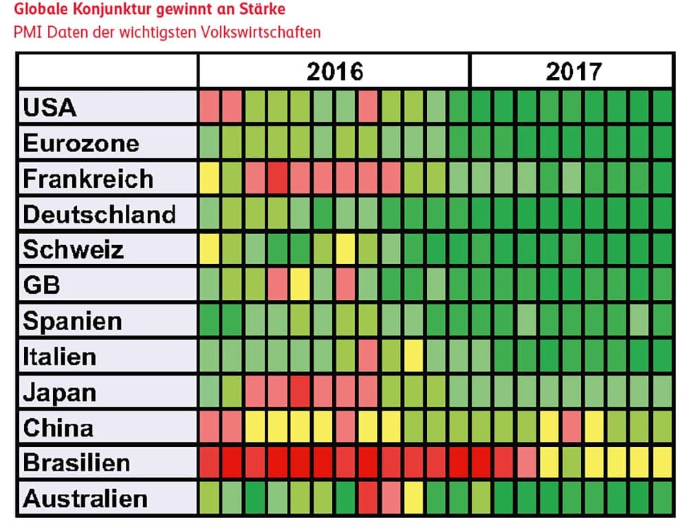 Grafik Globale Konjunktur gewinnt an Stärke