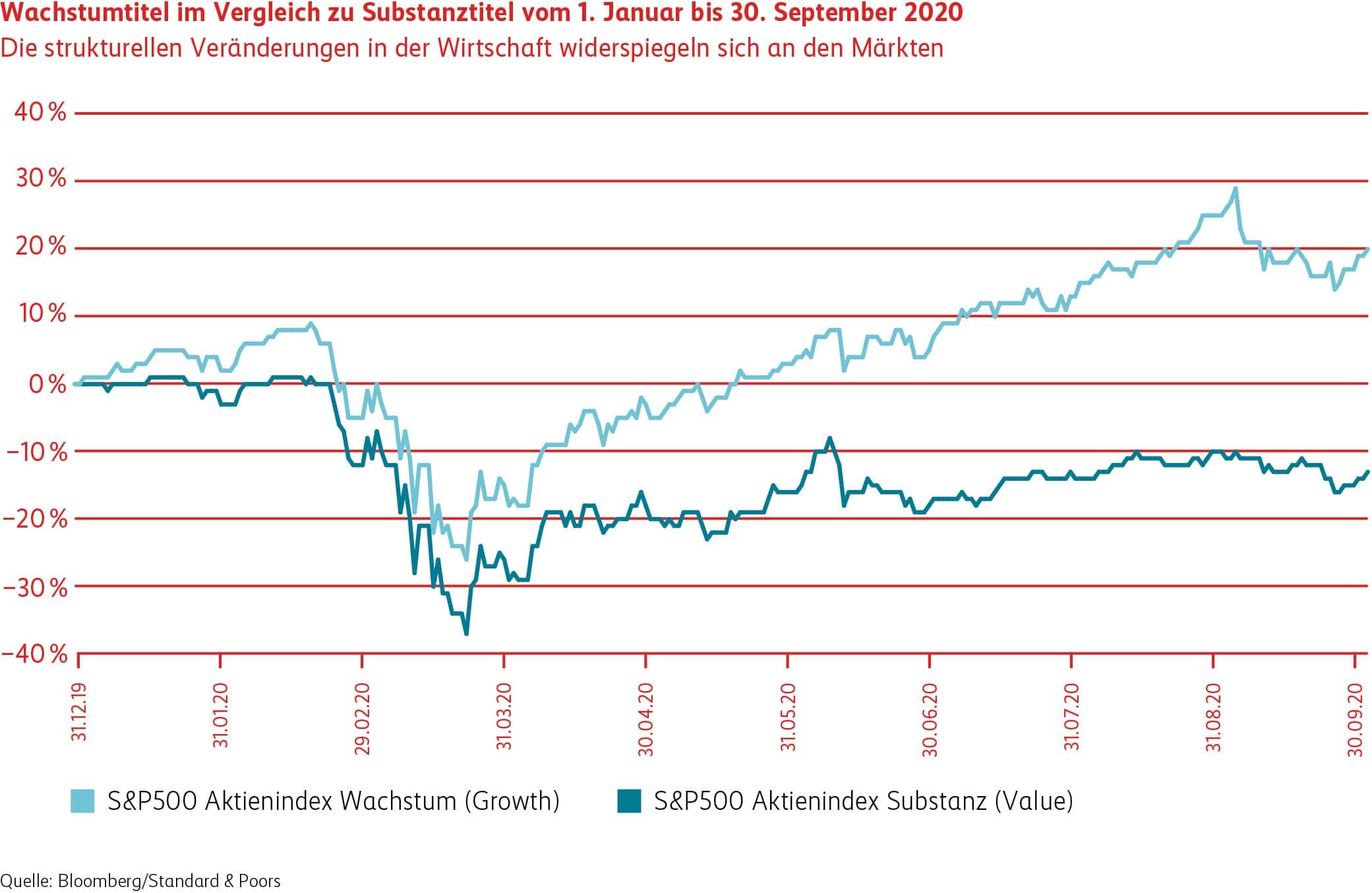 Grafik Wachstumstitel im Vergleich Substanztitel