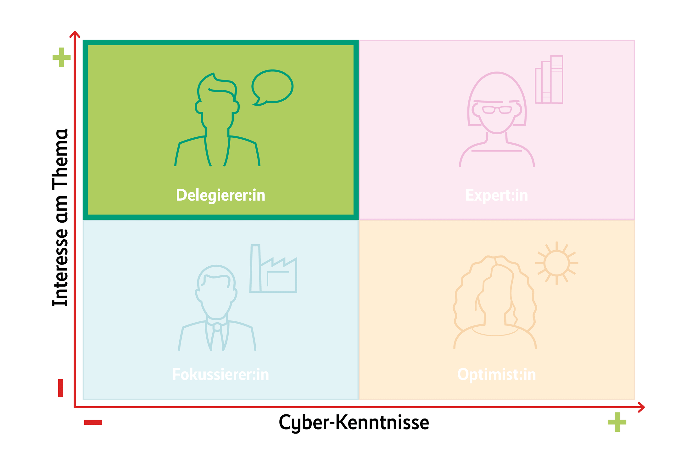 Vier-Feldermatrix zeigt verschiedene Typen die sich aus dem Test ergeben.