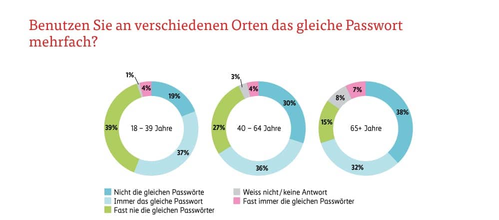 Grafik gleiches Passwort