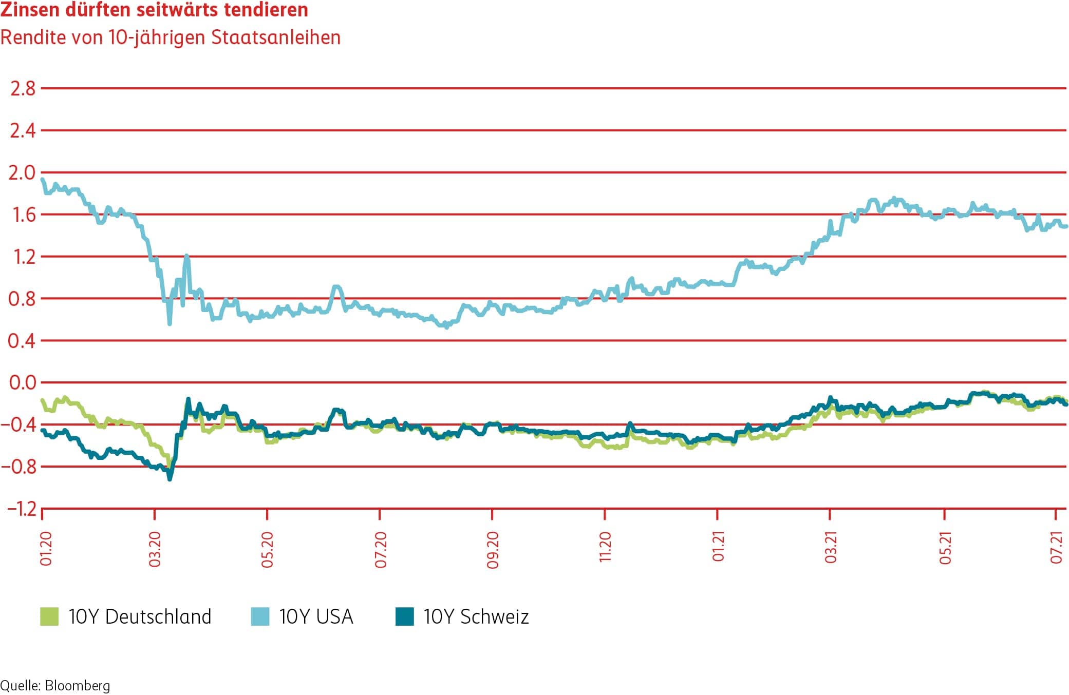 Grafik Zinsen dürften seitwärts tendieren.