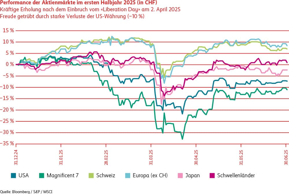 Liniendiagramm, das die Entwicklung der Aktienmärkte in den USA, der Schweiz, Europa, Japan und der Schwellenländer im zweiten Quartal 2025 darstellt. Dazu werden auch die Magnificent 7 dargestellt. Es zeigt den Einbruch anfangs April 2025 aufgrund des «Liberation Day» und die kräftige Erholung bis Ende des zweiten Quartals. Zum Schluss des zweiten Quartals hat der Europäische Aktienmarkt die Nase vorn gefolgt vom Schweizer Aktienmarkt.
