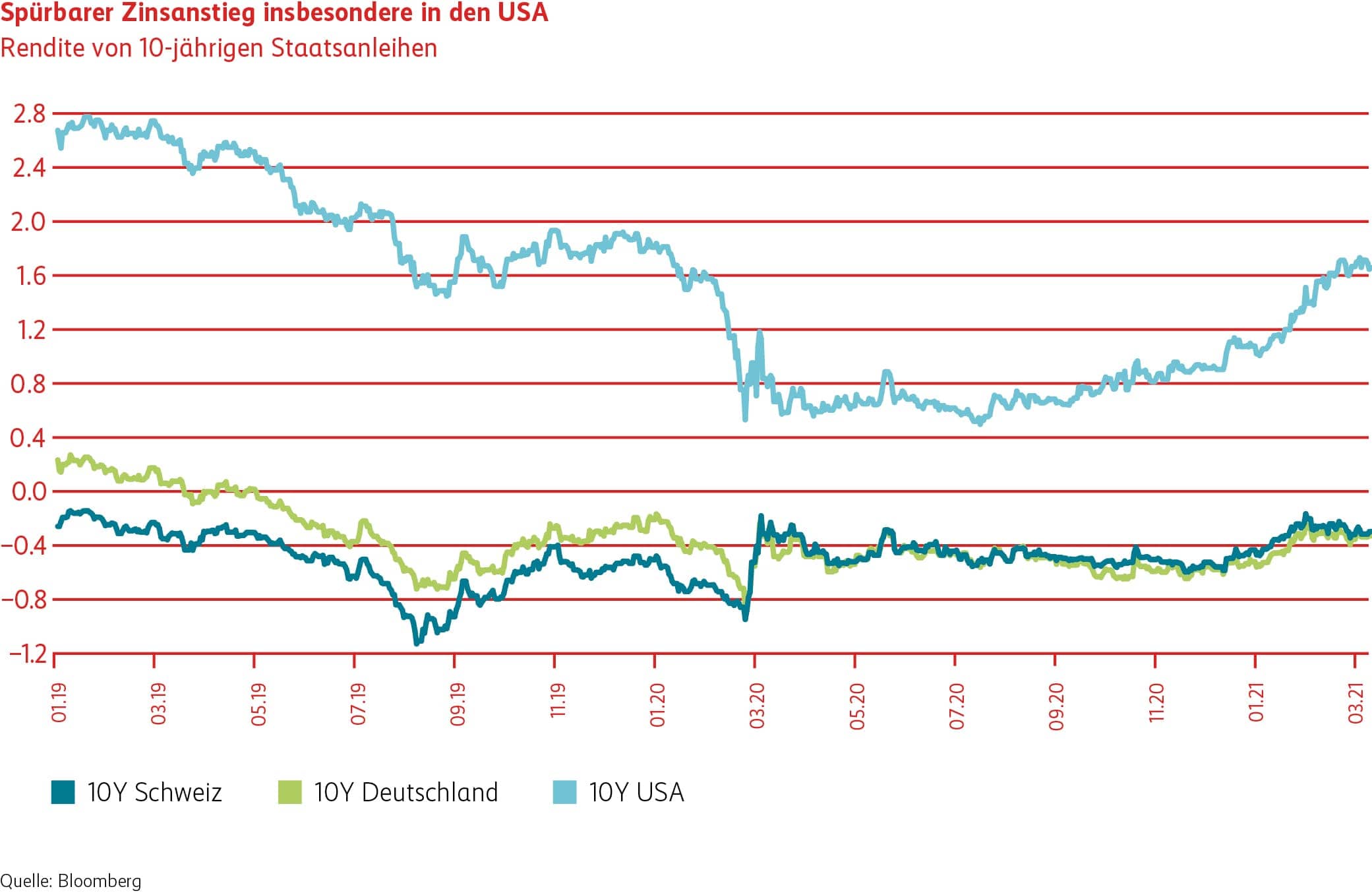 Grafik Spürbarer Zinsanstieg insbesondere in den USA