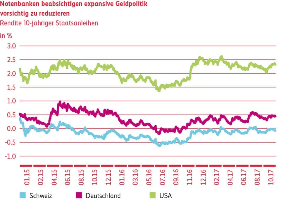 Grafik Notenbanken beabsichtigen expansive Geldpolitik vorsichtig zu reduzieren.