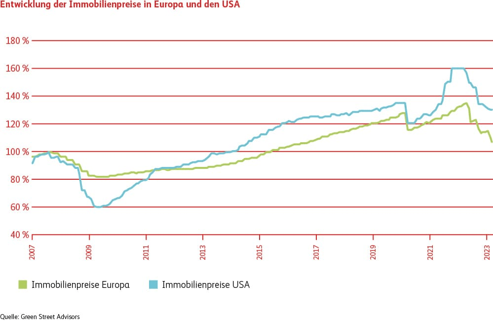 Grafik Entwicklung Immobilienpreise Europa und USA