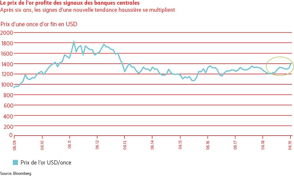 Graphique Le prix de l’or profite des signaux des banques centrales