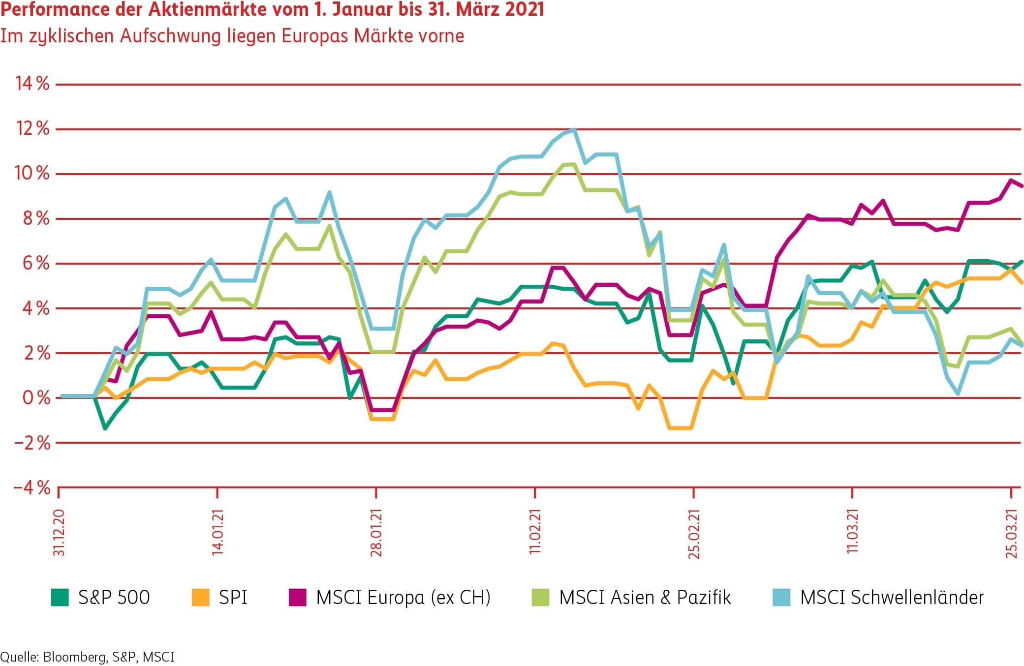 Grafik Aktienmärkte Jan. bis März 2021