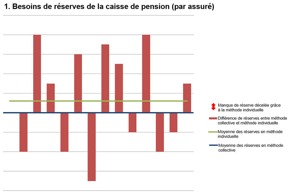 Réserves nécessaires de la caisse de pension par assuré selon la méthode individuelle et la méthode collective  