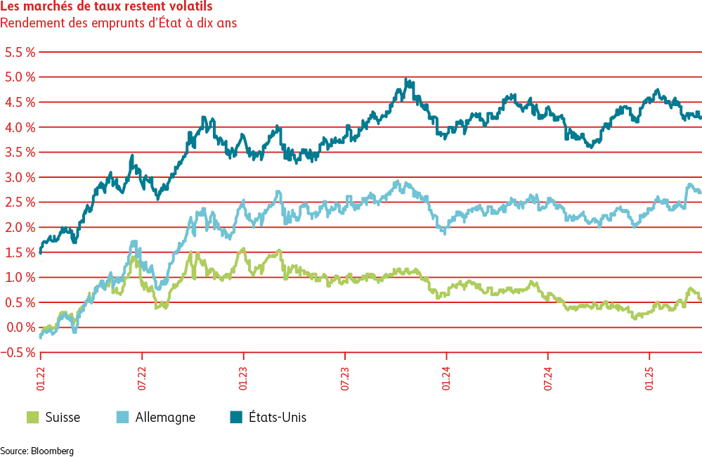 Diagramme en lignes illustrant l’évolution des taux des emprunts d’État à dix ans suisses, allemands et américains. Actuellement, le rendement des emprunts d’État suisses s’inscrit à quelque 0,5%, celui des emprunts d’État allemands, à 2,7%, alors que celui des emprunts d’État américains est légèrement supérieur à 4,0%.