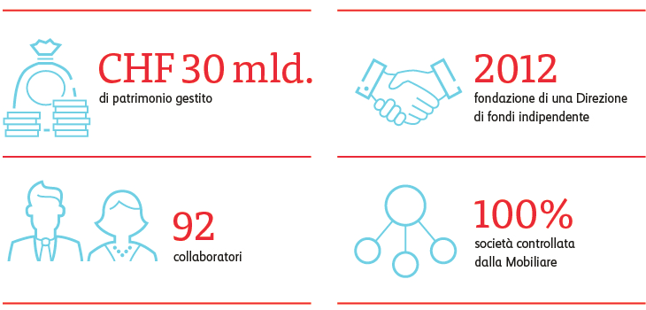 Asset Management Organigramma Grafico