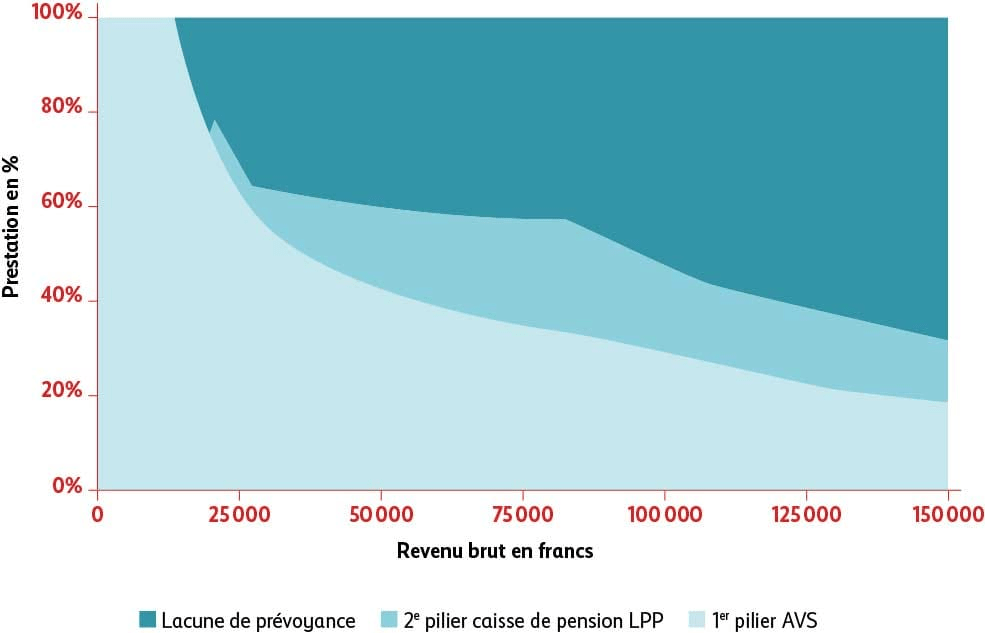 Graphique lacune de prévoyance