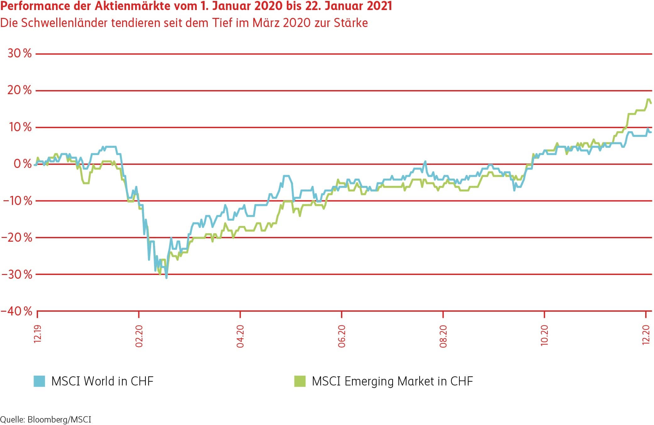 Grafik Performance der Aktienmärkte von Januar 2020 bis Januar 2021