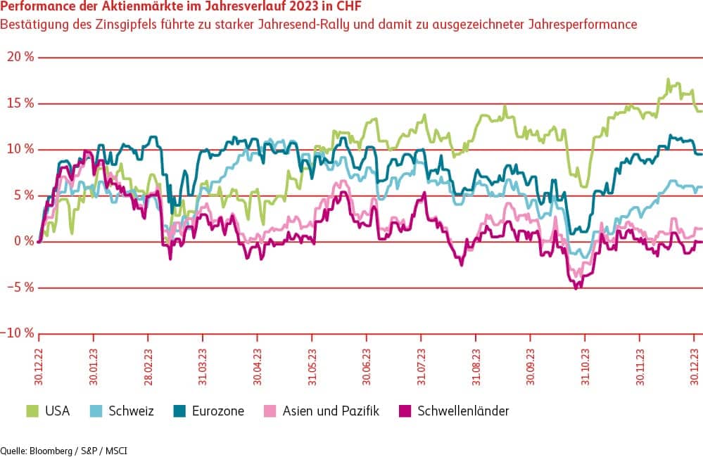 Grafik Performance Aktienmärkte im 2023