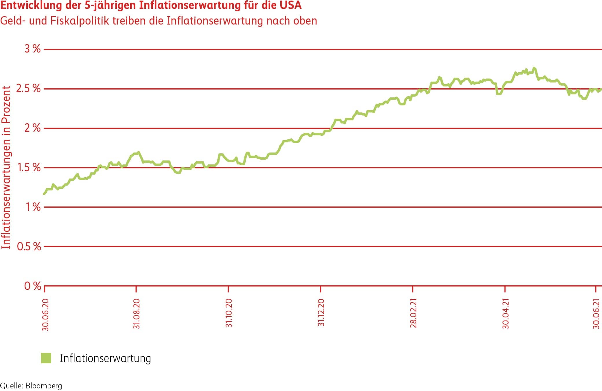 Grafik Entwicklung der 5-jährigen Inflationserwartung für die USA)