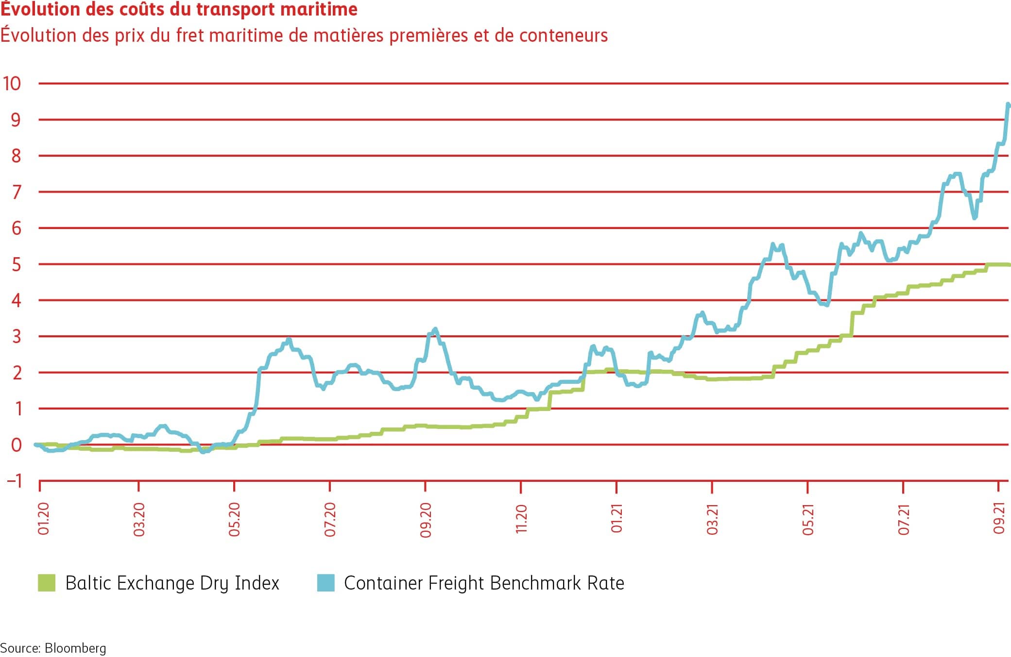 Graphique de l’évolution des coûts dans le secteur du fret maritime