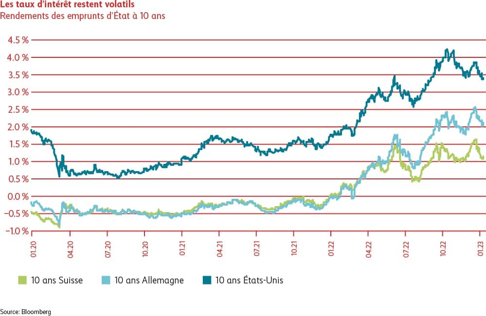 Graphique des taux volatils jusqu’en janvier&nbsp;2023