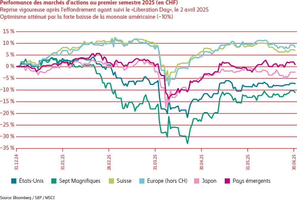 Diagramme en lignes représentant l’évolution des marchés d’actions aux États-Unis, en Suisse, en Europe, au Japon et dans les pays émergents au deuxième trimestre 2025. Les «Sept Magnifiques» sont également représentés. Ce graphique montre l’effondrement des marchés provoqué, début avril 2025, par le «Liberation Day», ainsi que la solide reprise qui a suivi et s’est maintenue jusqu’à la fin du deuxième trimestre.