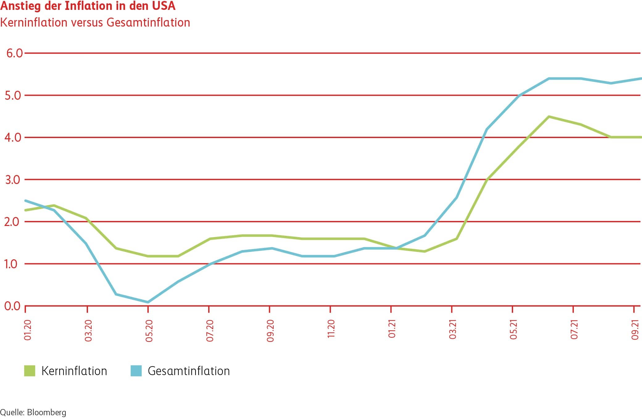Grafik Anstieg Inflation in den USA