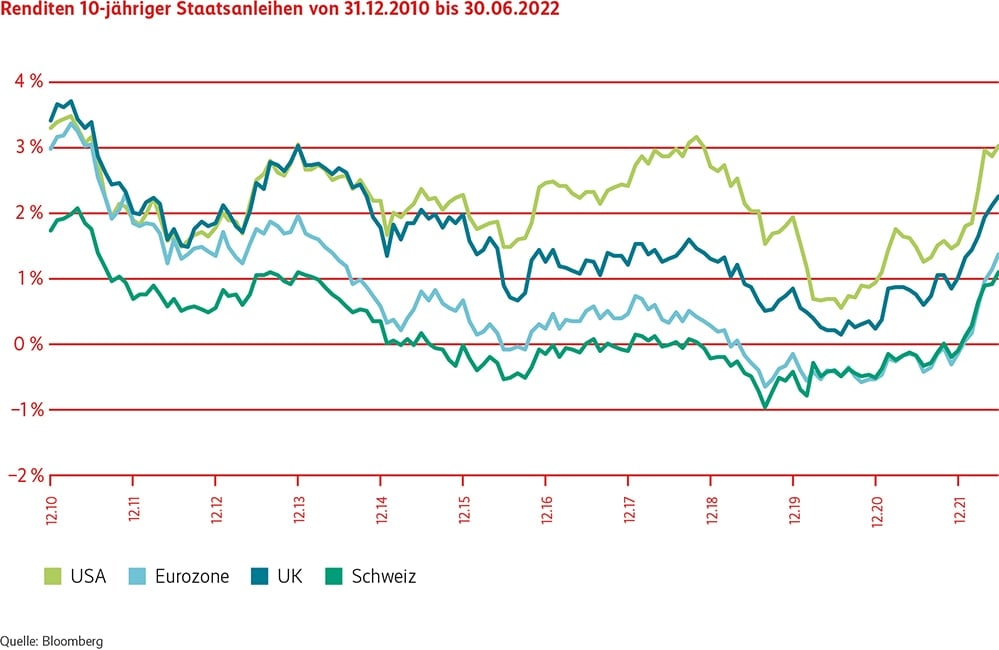 Grafik Renditen 10-jähriger Staatsanleihen