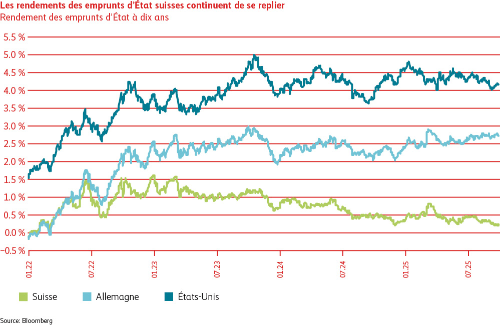 Diagramme en lignes montrant l’évolution des taux des emprunts d’État à dix ans pour la Suisse, l’Allemagne et les États-Unis. Le rendement actuel des emprunts d’État suisses s’inscrit à quelque 0,2%, celui des emprunts d’État allemands à 2,7%, et celui des emprunts d’État américains à 4,1%.