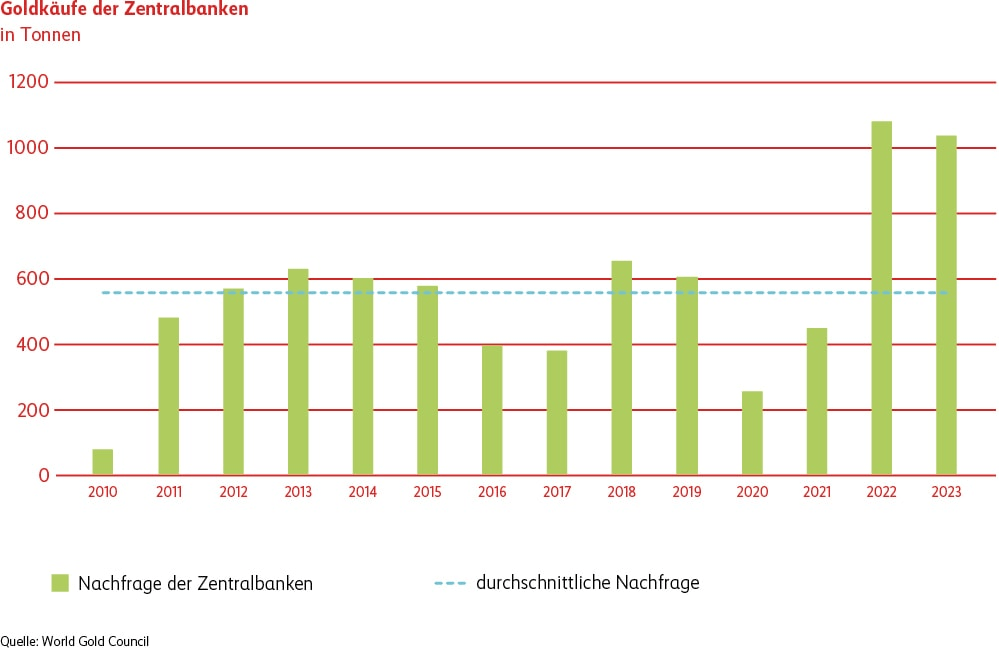 Die Grafik zeigt die stark gestiegenen Goldkäufe der Zentralbanken in den Jahren 2022 und 2023 im Vergleich zur Historie seit 2010.  