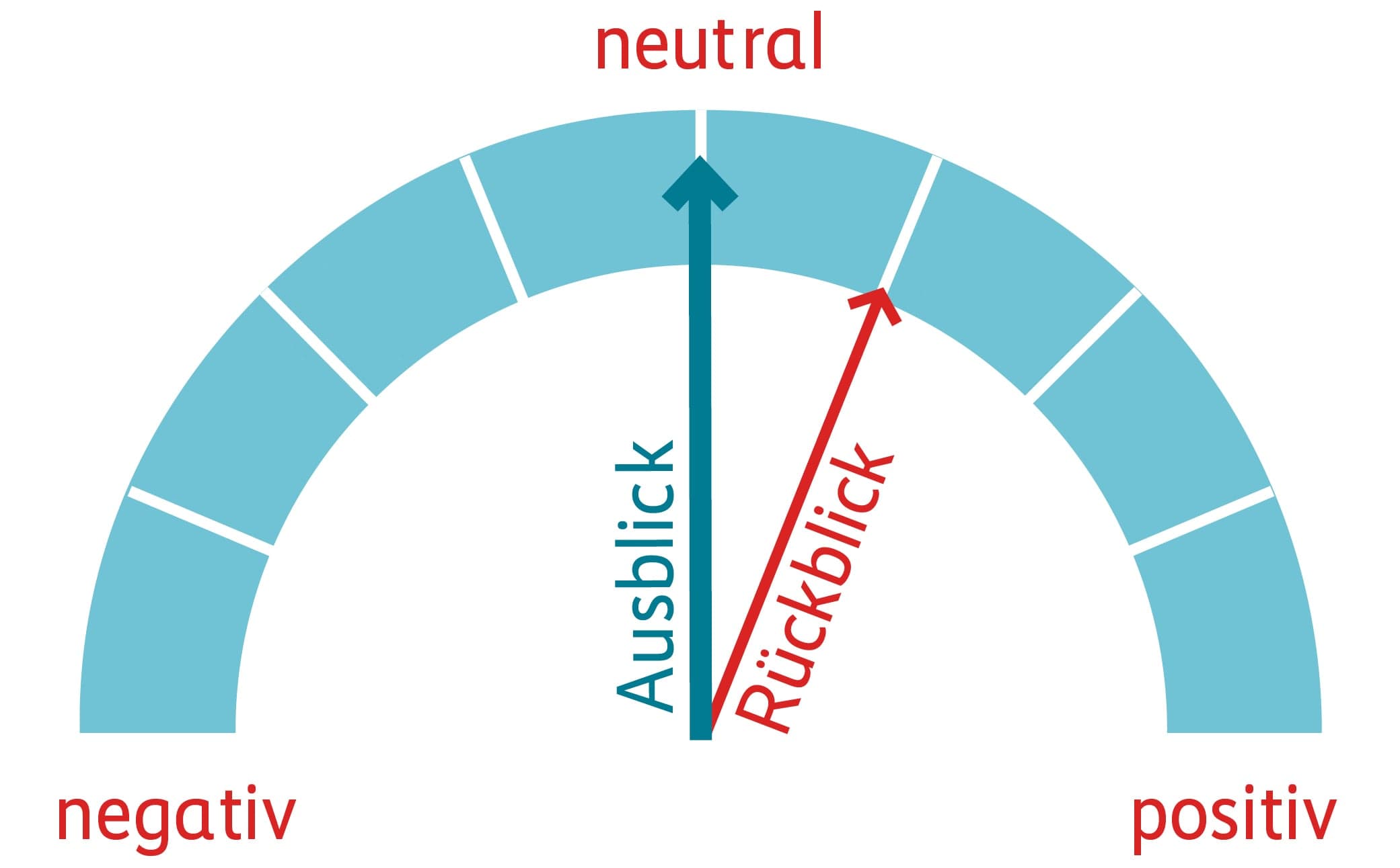 Grafik Performance Rückblick und Ausblick