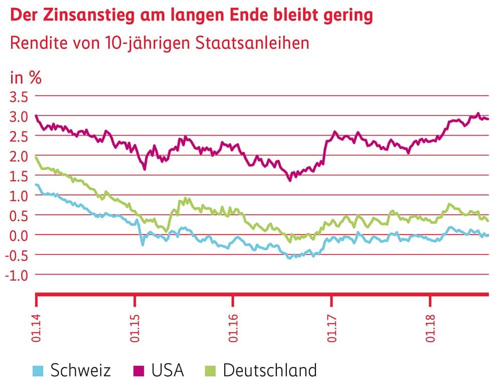 Grafik Zinsanstieg am langen Ende bleibt gering.