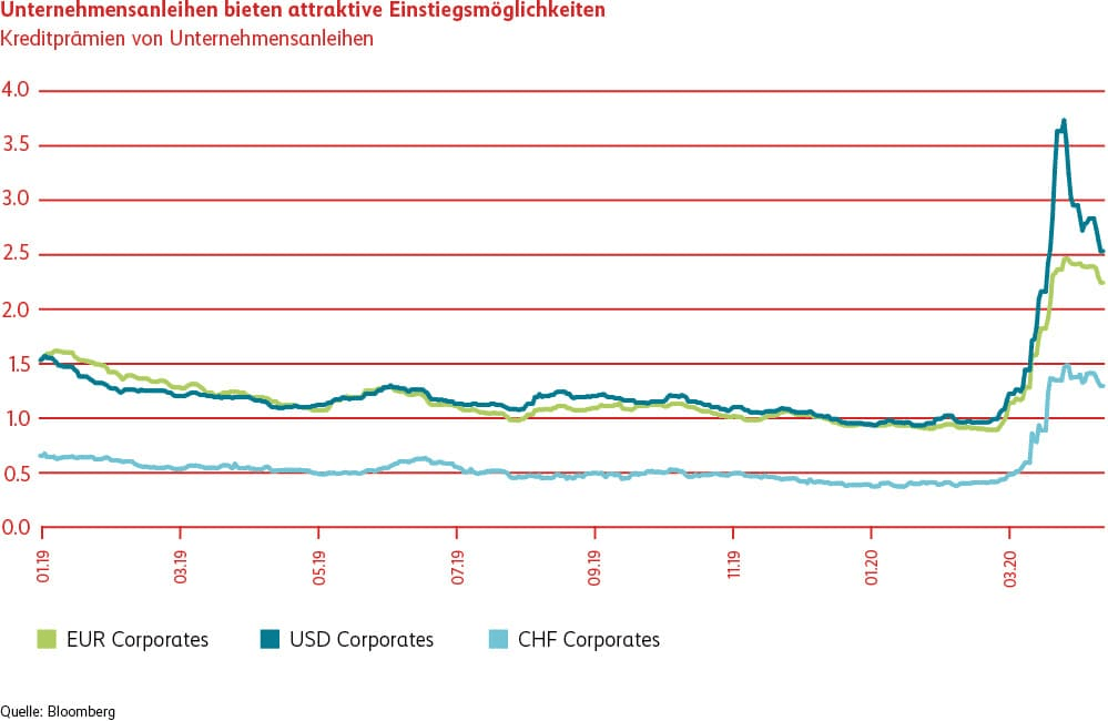 Grafik Unternehmensanleihen attraktive Einstiegsmöglichkeiten
