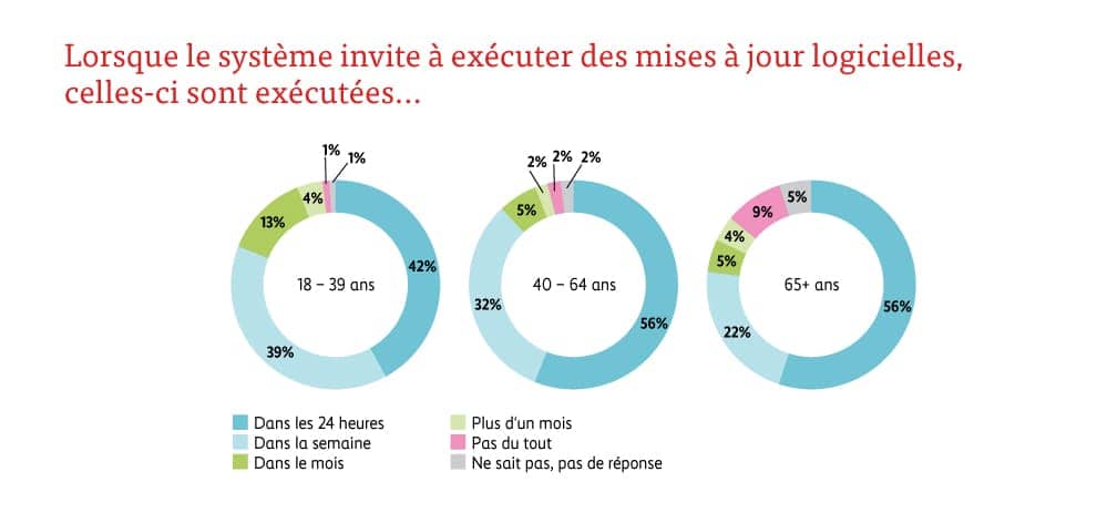 Installer les mises à jour des graphiques