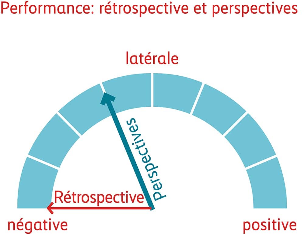Graphique performance – rétrospective et perspectives
