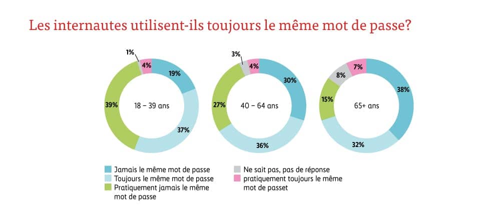 Graphique mot de passe identique