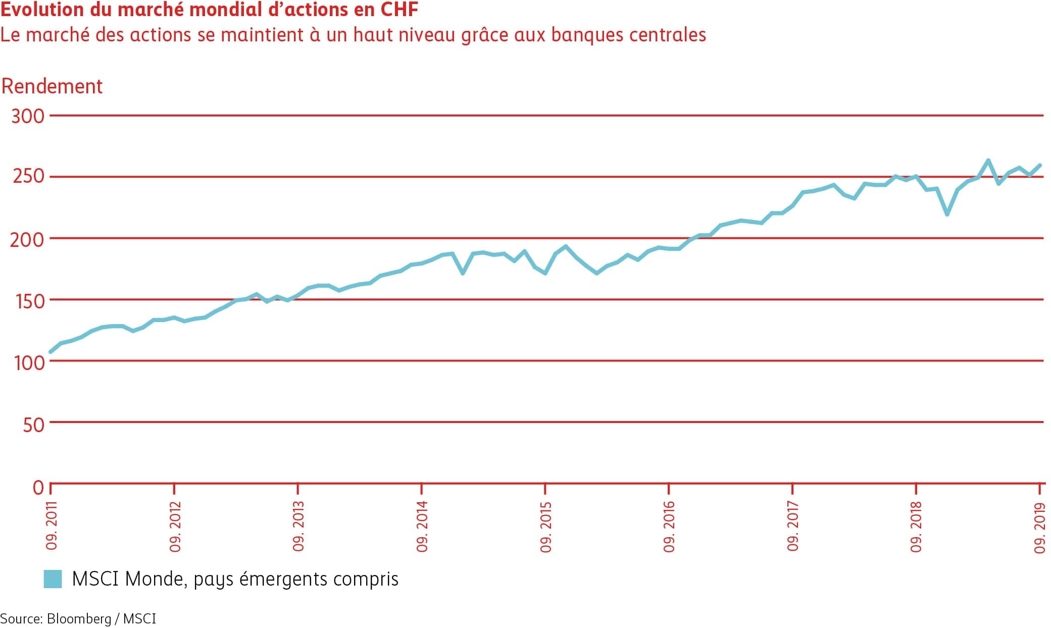 Graphique Évolution du marché mondial d’actions en CHF