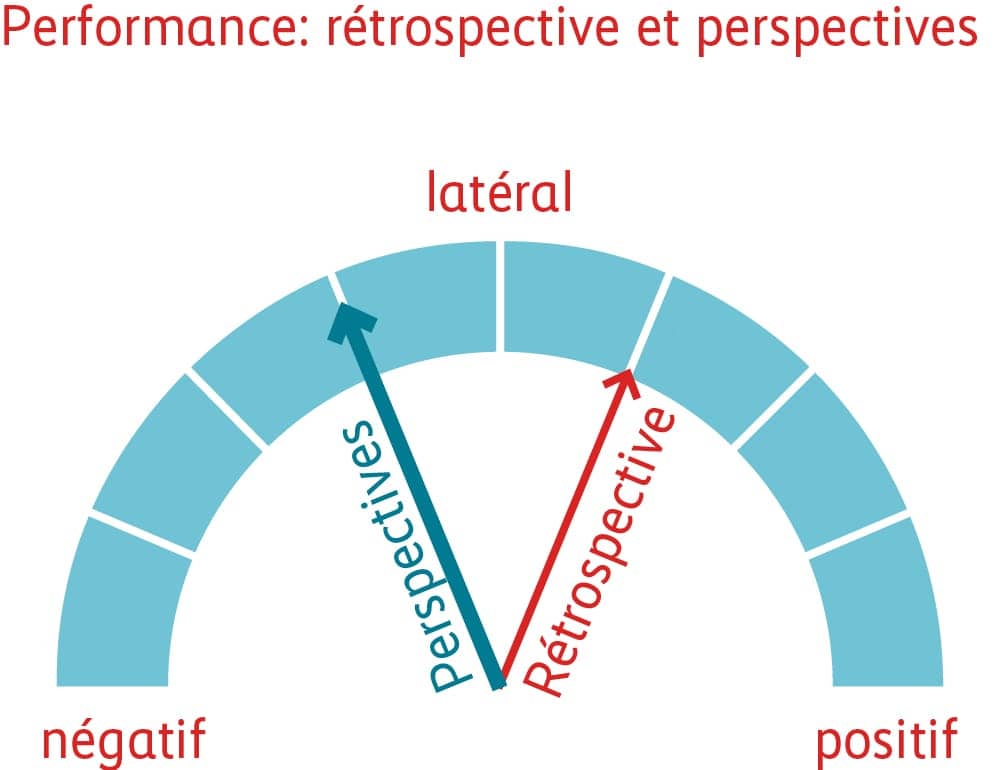 Graphique performance – rétrospective et perspectives