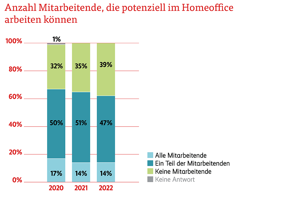 Grafik Anzahl Mitarbeitende, die im Homeoffice arbeiten können