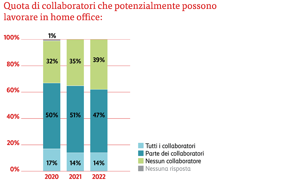 Grafico numero di collaboratori che possono lavorare in home office