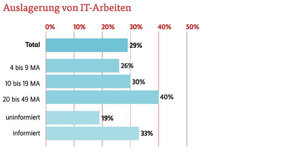 Grafik Auslagerung IT-Arbeiten