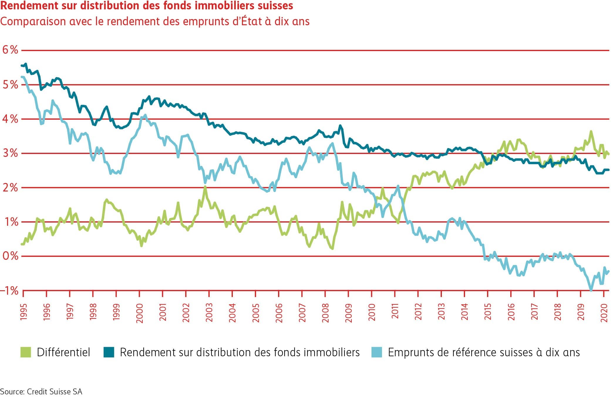 Graphique «Rendements sur distribution» des fonds immobiliers suisses
