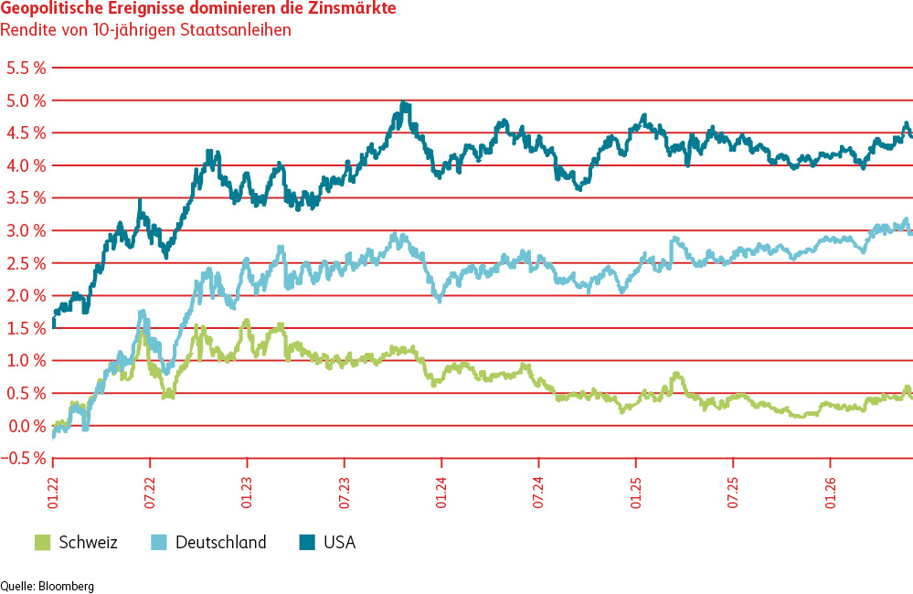 Die Grafik zeigt die Renditen 10-jähriger Staatsanleihen in der Schweiz, Deutschland und den USA von 2022 bis 2026. Gegen Ende steigen die Renditen in allen drei Märkten.