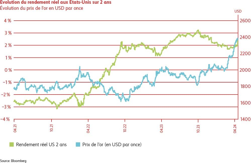 Le graphique montre que les rendements réels américains à deux ans sont passés de -3% à +2% au cours des dernières années. Il illustre également la forte hausse du prix de l’or constatée ces dernières semaines. 