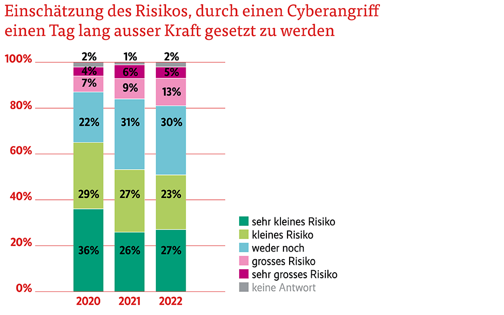 Grafik Einschätzung Risiko Cyberangriff