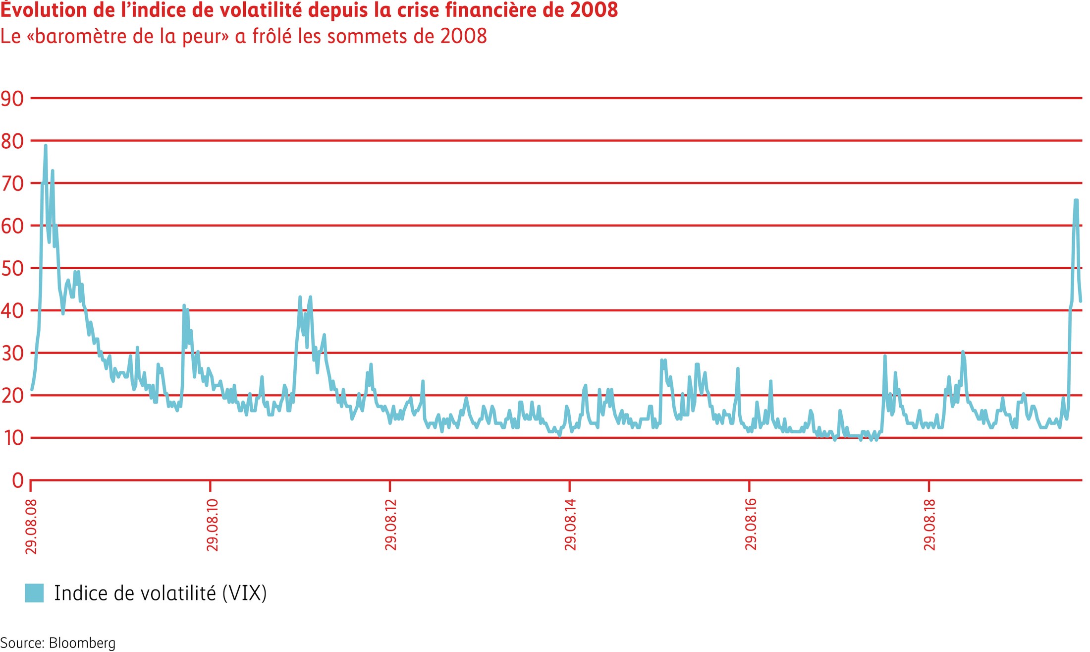 Graphique Évolution de l’indice de volatilité depuis la crise financière de 2008