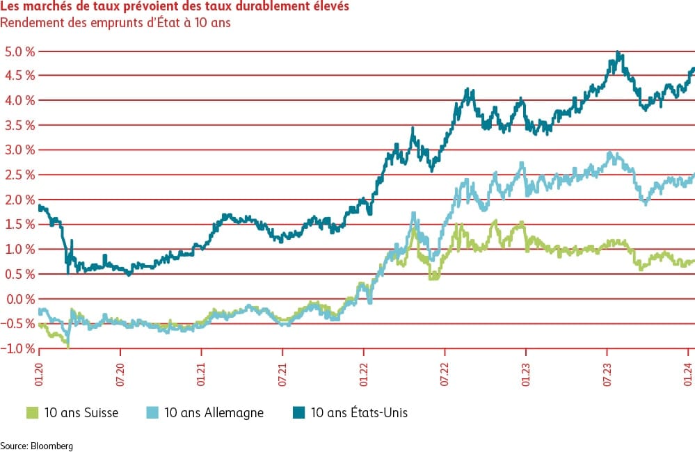 Le graphique montre que les rendements des emprunts d’État à 10 ans de la Suisse, de l’Allemagne et des États-Unis ont sensiblement progressé. En s’inscrivant à 1%, les rendements des emprunts d’État suisses sont nettement inférieurs à ceux des emprunts allemands de +2,5% et américains de +4,5%. 