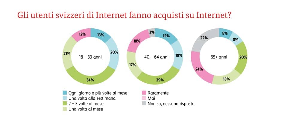 Gli utenti svizzeri di Internet fanno acquisti su Internet?
