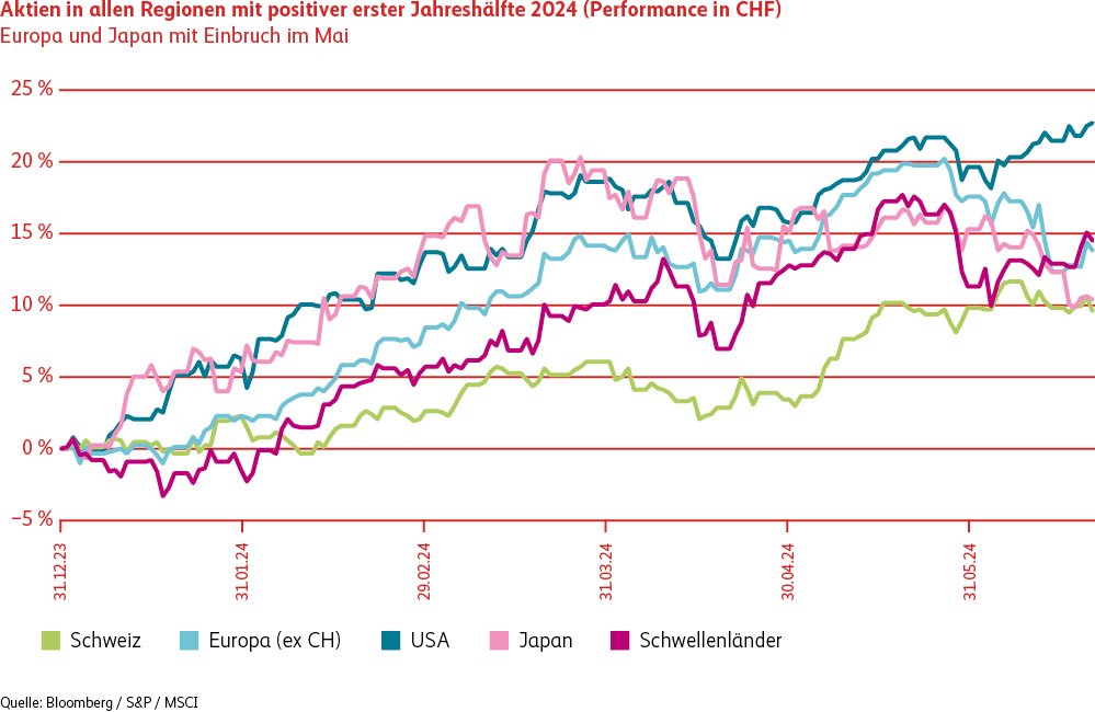 Die Grafik zeigt die stark angestiegen Aktienmärkte im ersten Halbjahr, wobei die USA mit über 20 Prozent die beste Performance aufweisen und die Schweiz und Japan mit rund 10 Prozent die schlechteste.